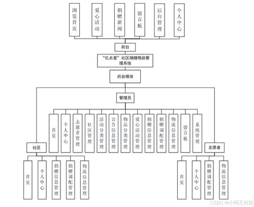 SpringBoot億點愛 社區(qū)捐贈物品管理系統(tǒng)與物聯(lián)網設備集成設計與實現(xiàn)